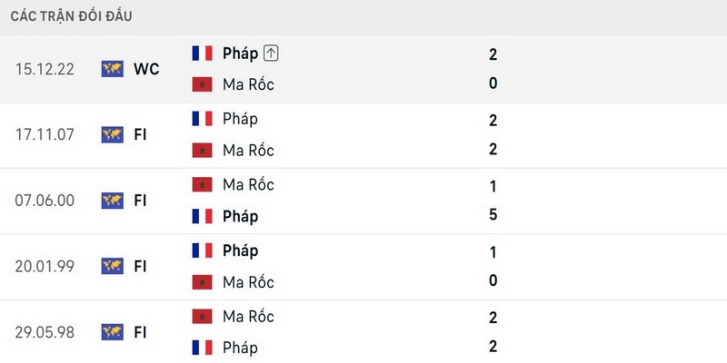 Đội tuyển Pháp chưa từng thua trước Maroc trong lịch sử