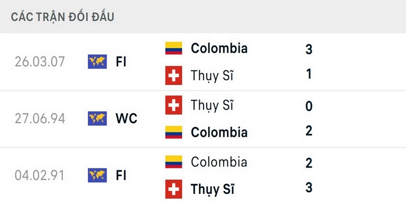 Colombia thắng 2/3 trận đối đầu Thuỵ Sĩ